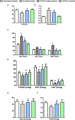 Green Tea Polyphenols Upregulate the Nrf2 Signaling Pathway and Suppress Oxidative Stress and Inflammation Markers in D-Galactose-Induced Liver Aging in Mice